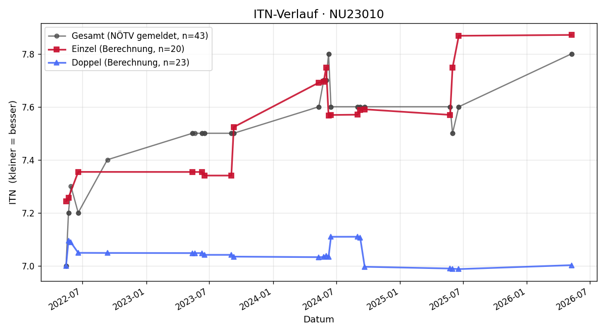 ITN-Verlauf Markus Hemmelmeyer