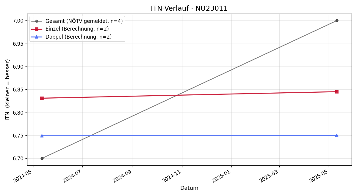 ITN-Verlauf Markus Kühfaber