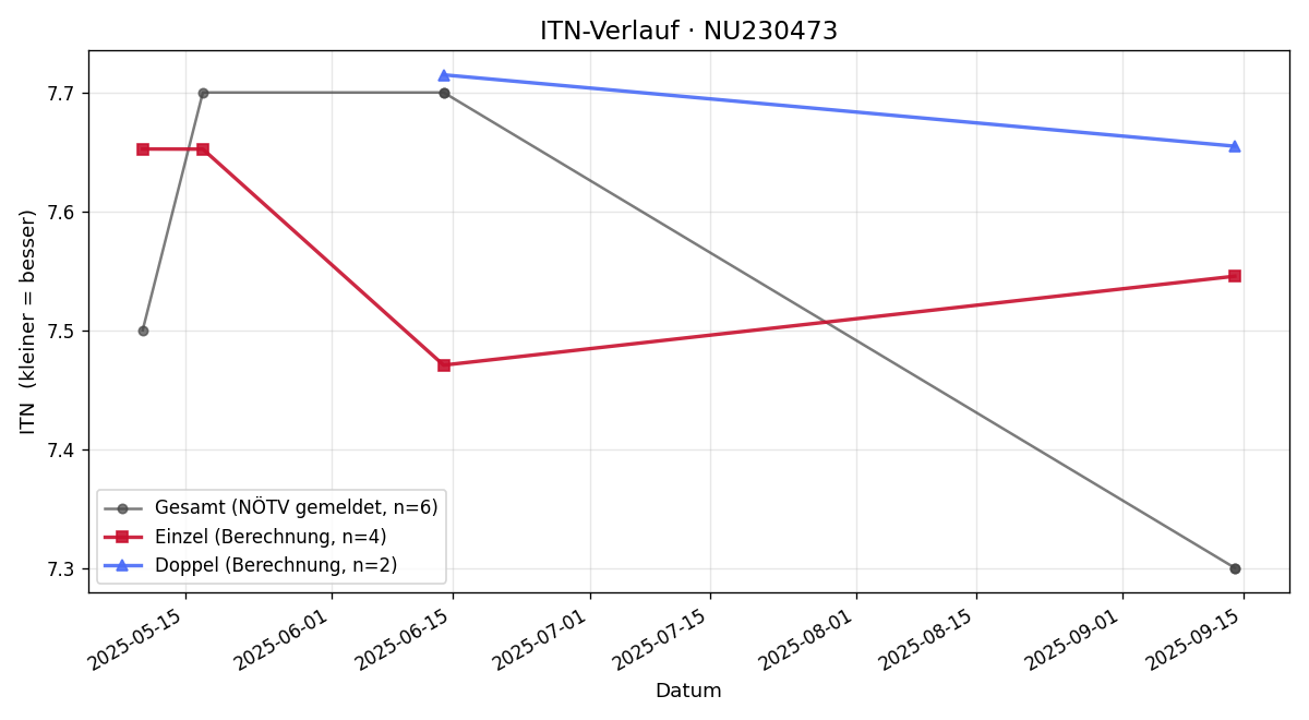 ITN-Verlauf Nicole Bosch