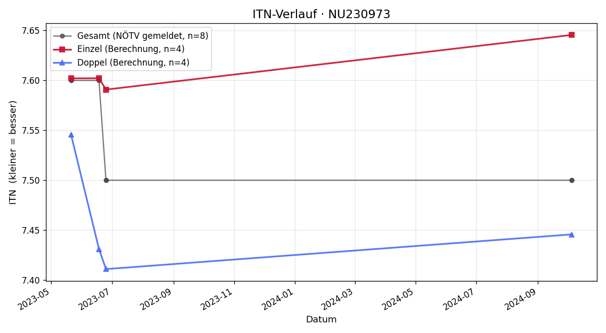 ITN-Verlauf Jan Zauninger