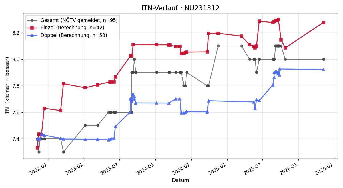 ITN-Verlauf Manuela Gruner