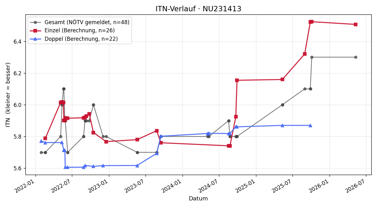 ITN-Verlauf Andreas Jünger