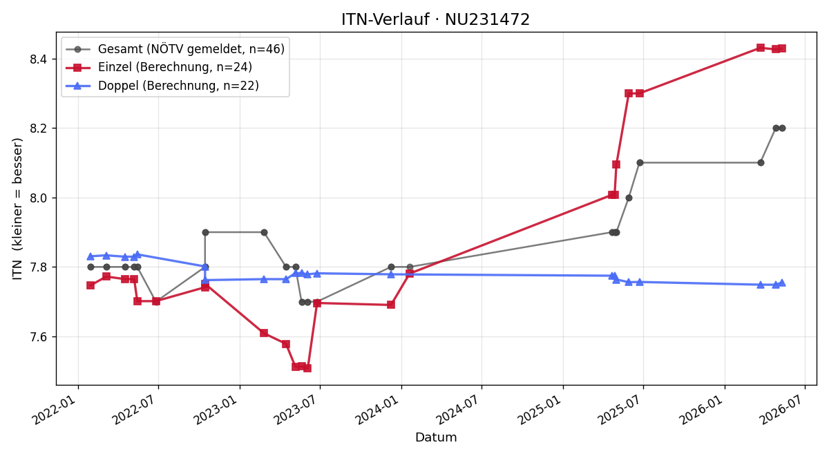 ITN-Verlauf Rene Rabl