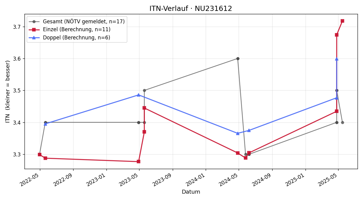 ITN-Verlauf Paul Henke