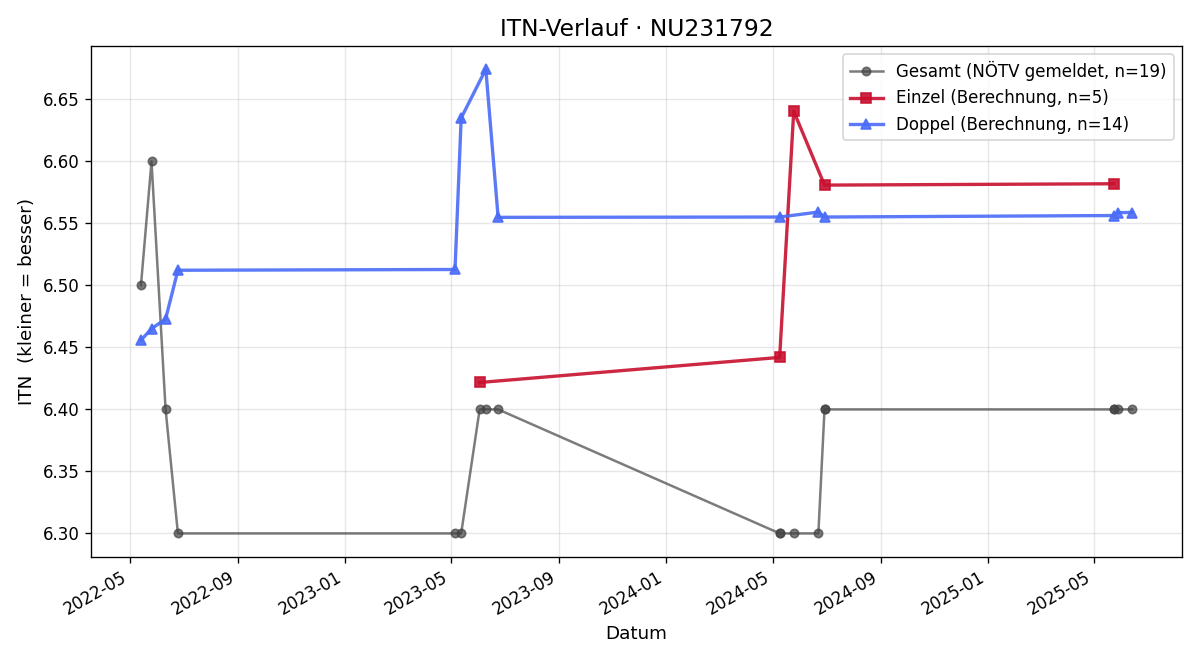 ITN-Verlauf Thomas Kocisek