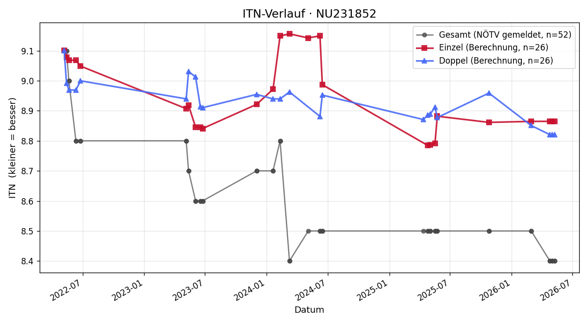 ITN-Verlauf Lisa Sagl