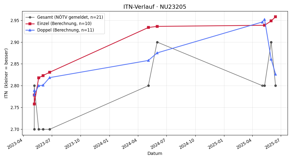 ITN-Verlauf Armin Mautz