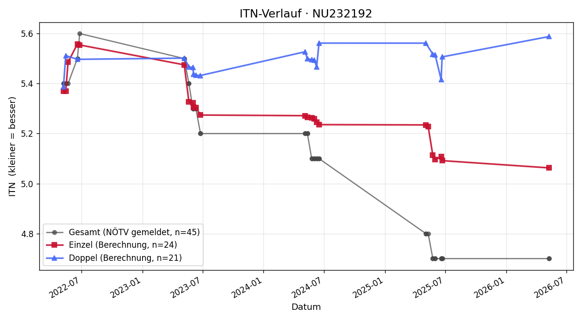 ITN-Verlauf Jakob Bayerl