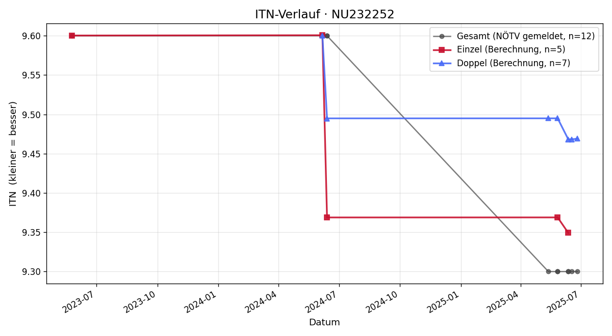 ITN-Verlauf Kurt Pristouschek