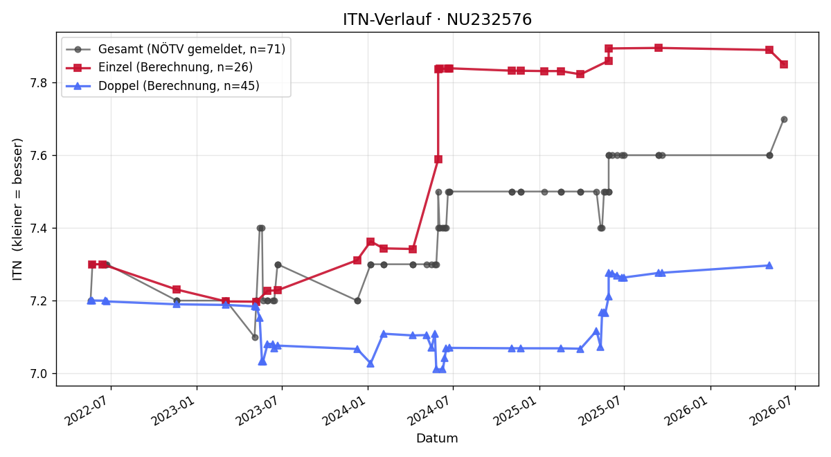 ITN-Verlauf Gabi Prinz
