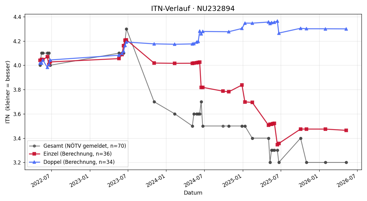 ITN-Verlauf Fabian Müllner