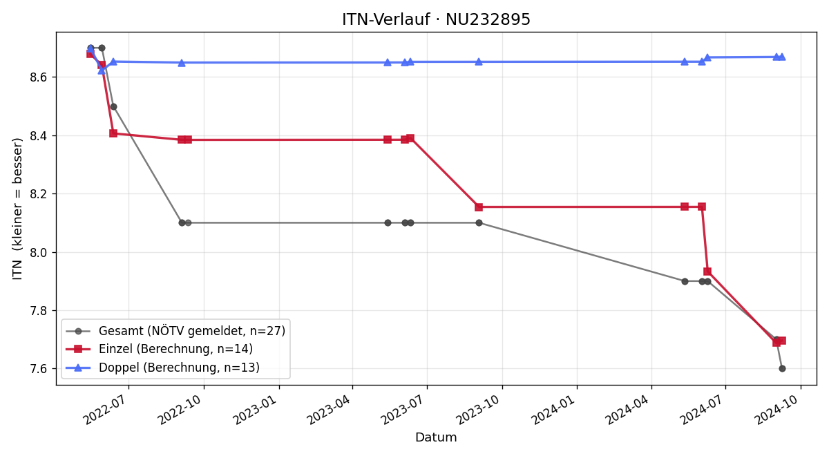ITN-Verlauf Thomas Pregartbauer