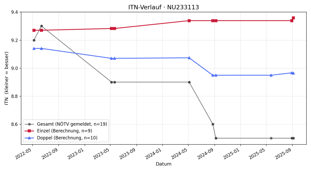 ITN-Verlauf Markus Nowak