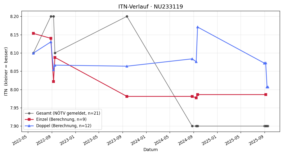 ITN-Verlauf Sepp Wally