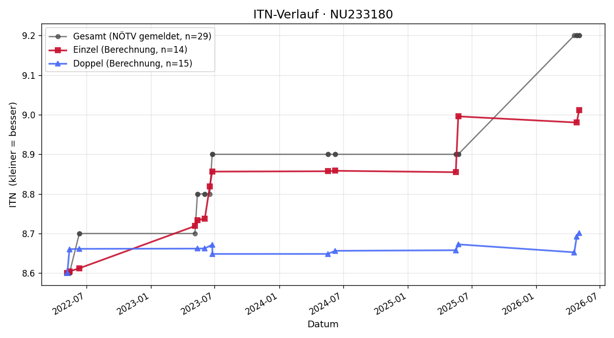 ITN-Verlauf Christian Berger