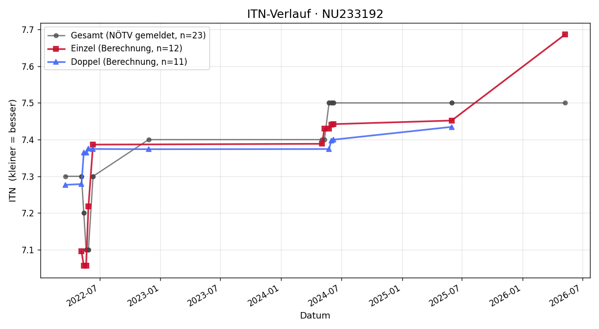 ITN-Verlauf Nadine Lang