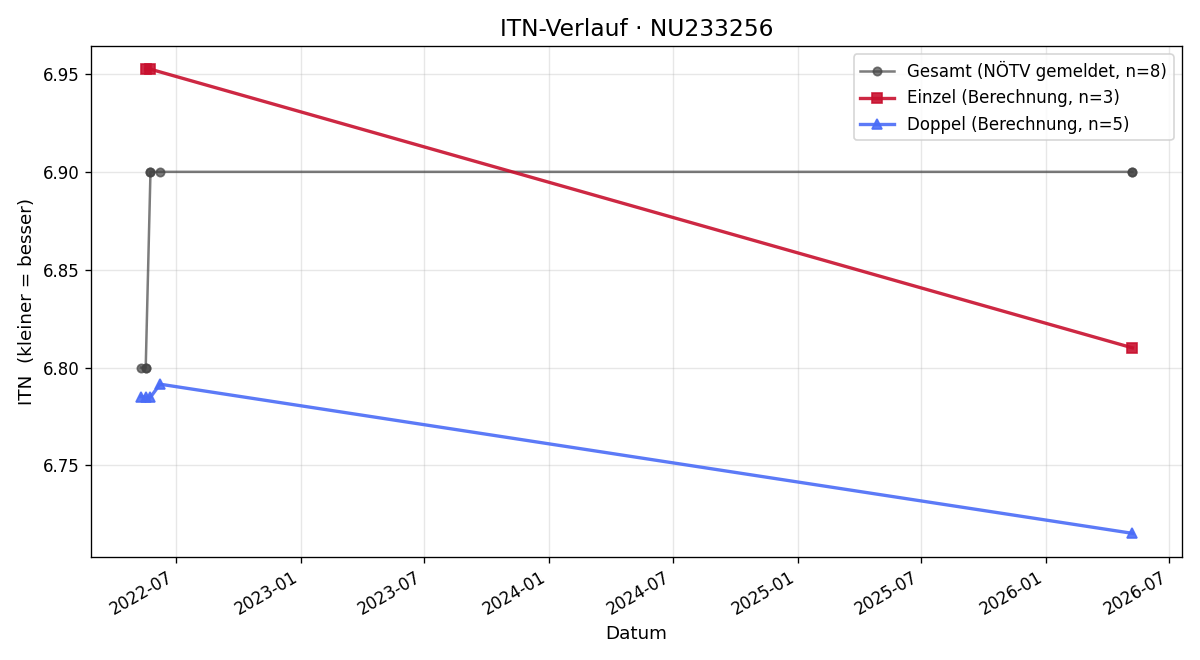 ITN-Verlauf Markus Trauttmansdorff
