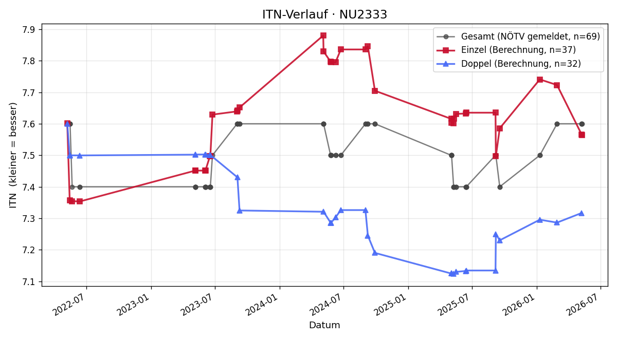 ITN-Verlauf Gerhard Gillinger