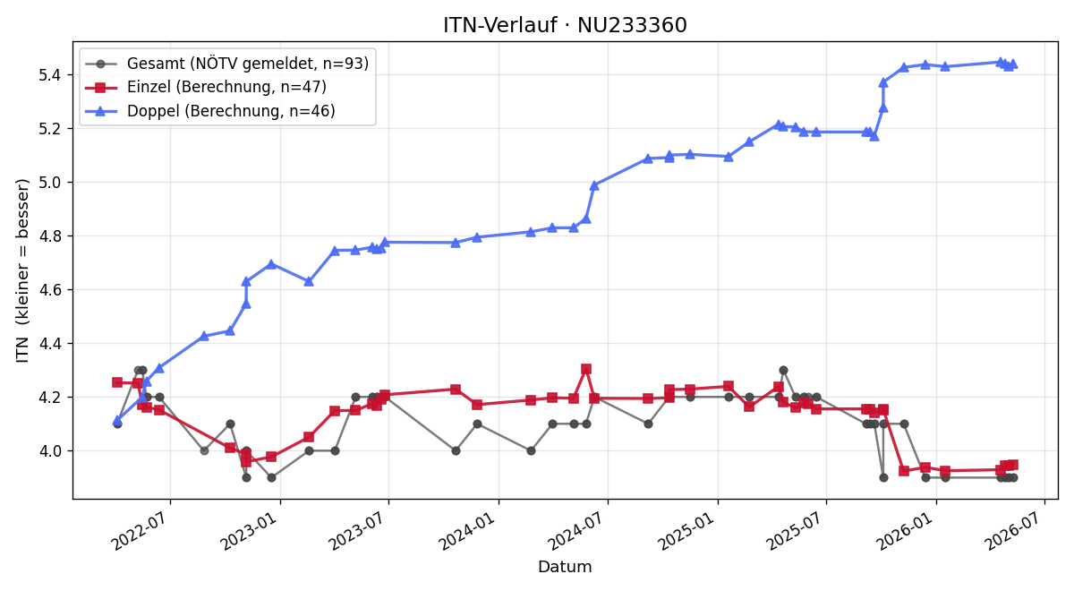 ITN-Verlauf Christopher Kruder