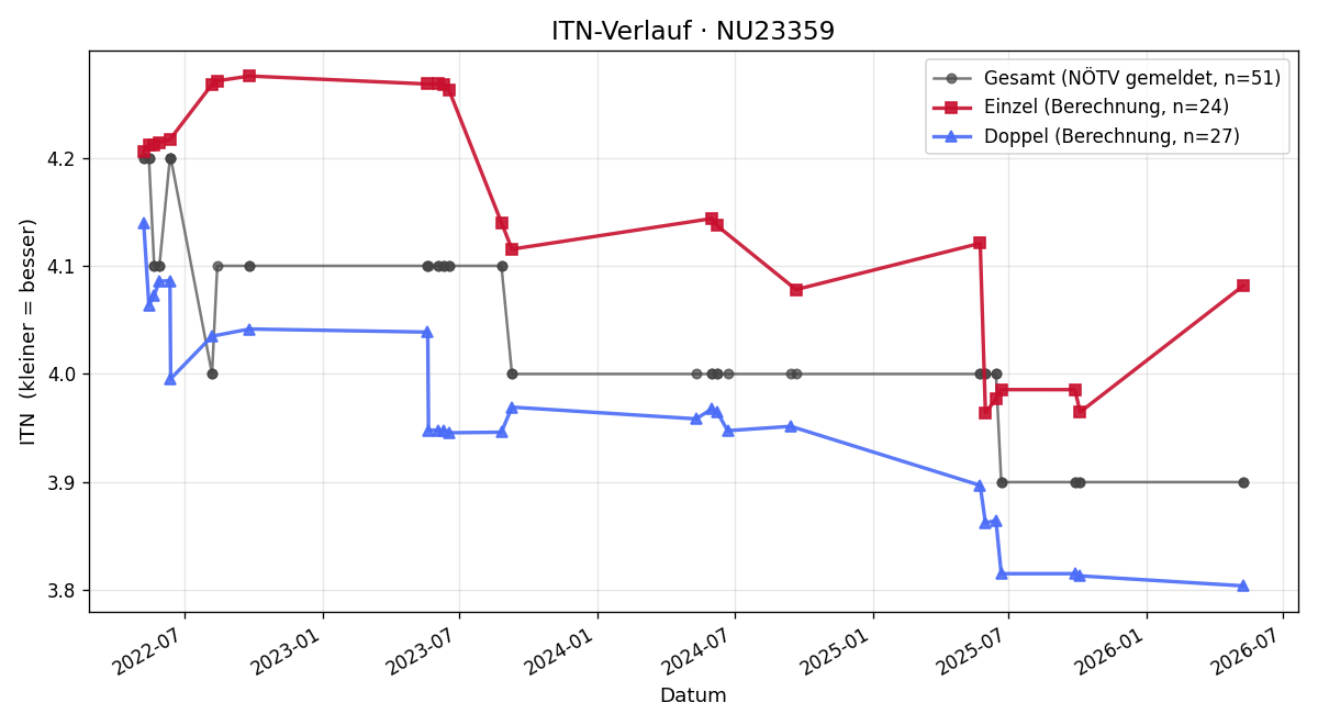 ITN-Verlauf Gerald Mitterbäck