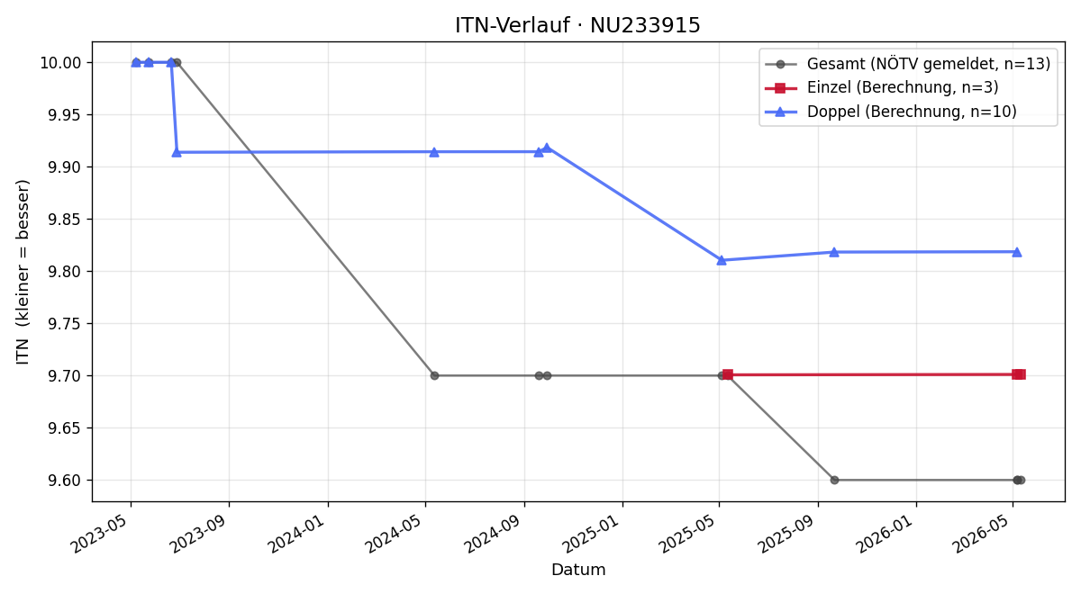 ITN-Verlauf Erich Diess
