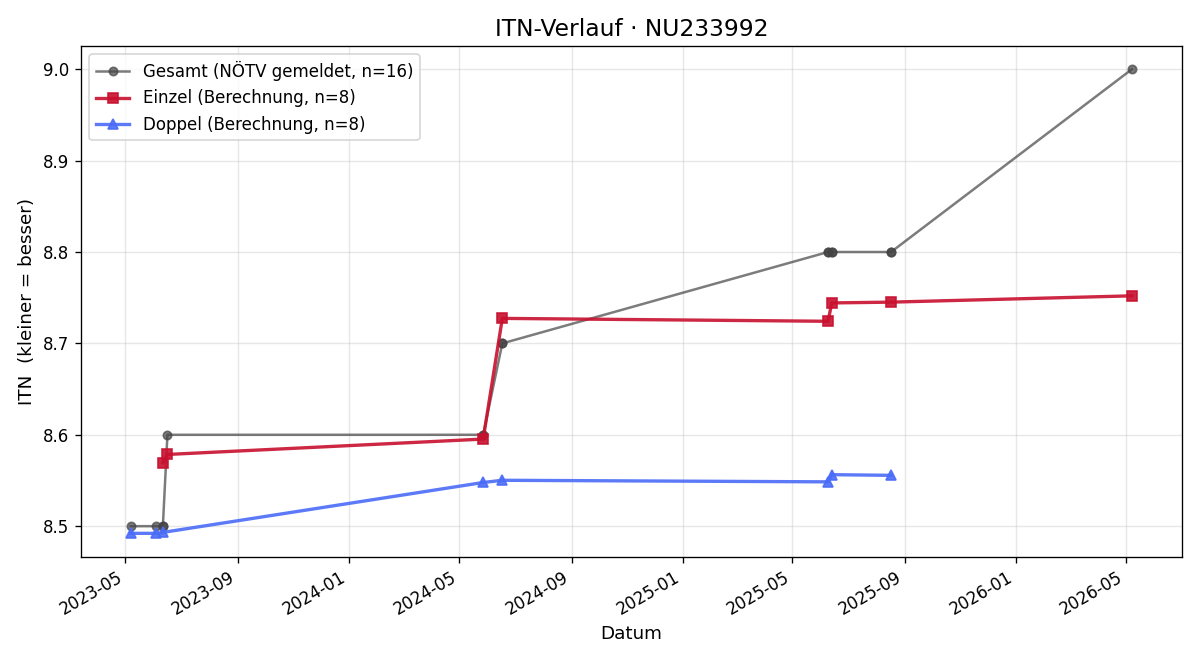 ITN-Verlauf Christian Auer