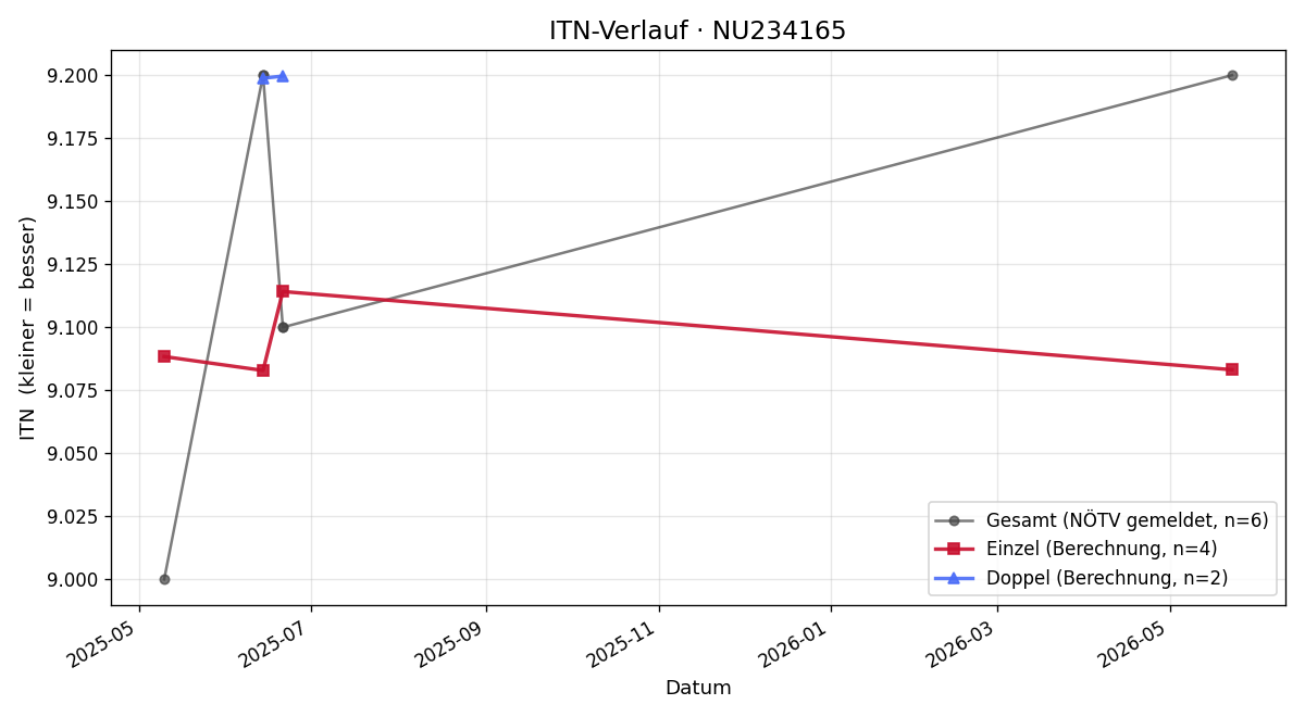 ITN-Verlauf Melanie Flich