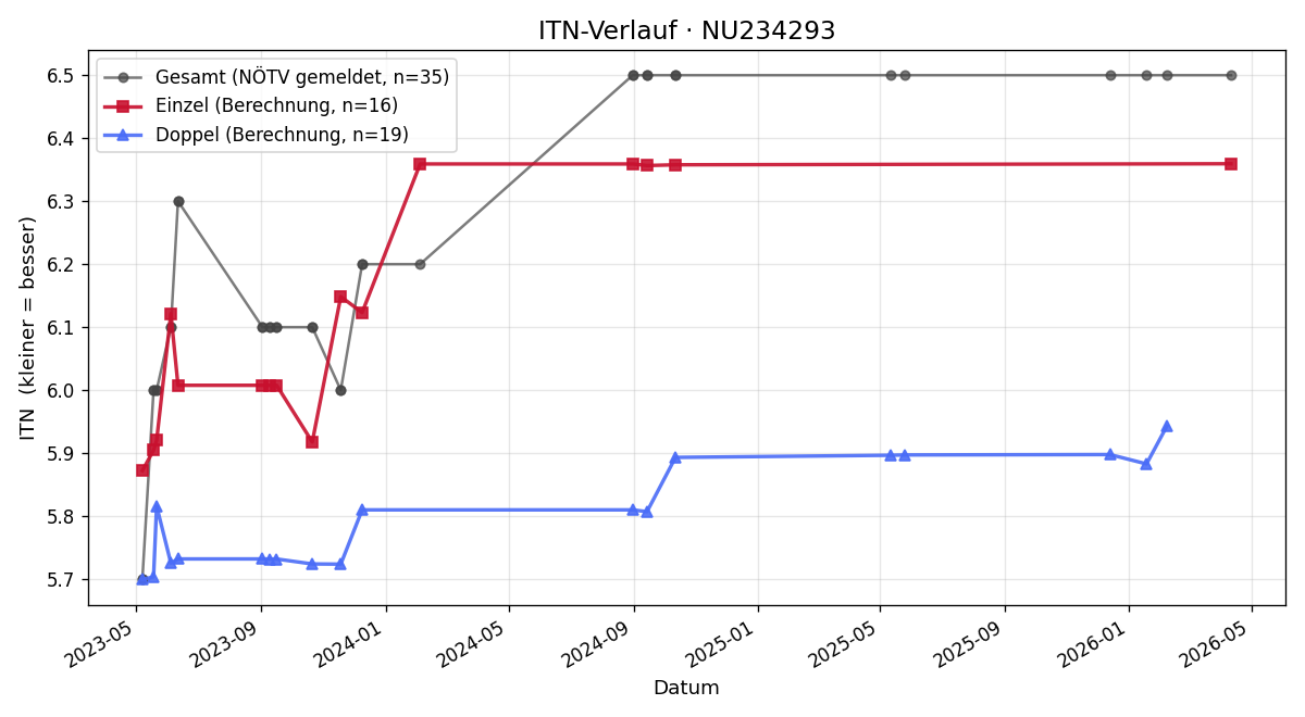 ITN-Verlauf Andreas Toth