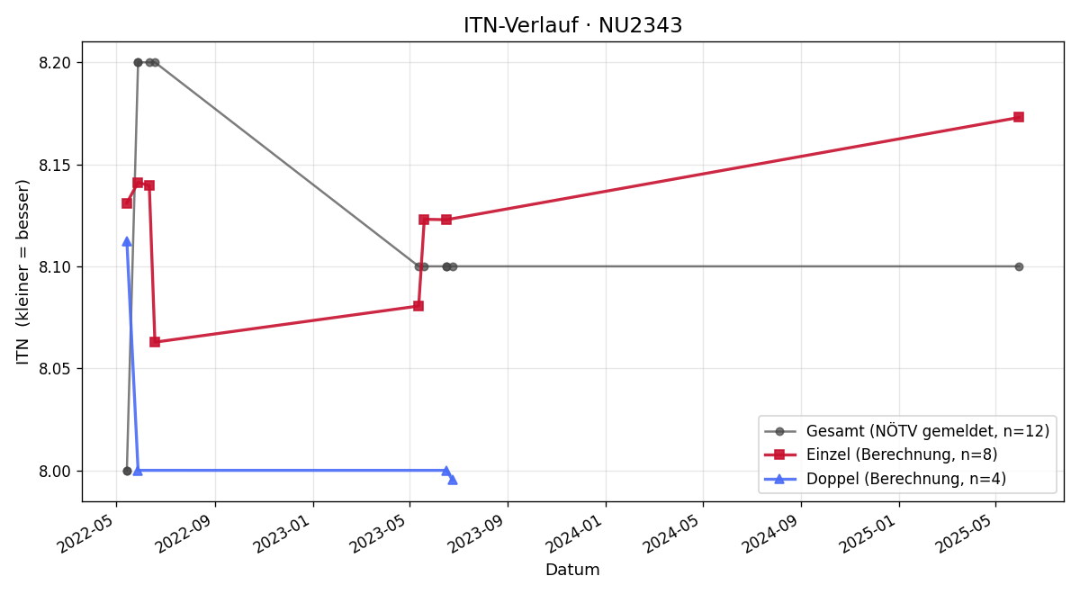 ITN-Verlauf Martina Mitterer