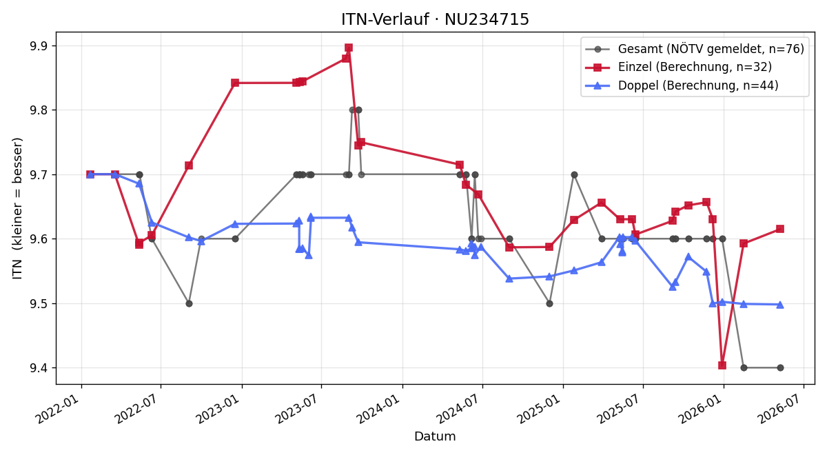 ITN-Verlauf Susanne Prandstätter