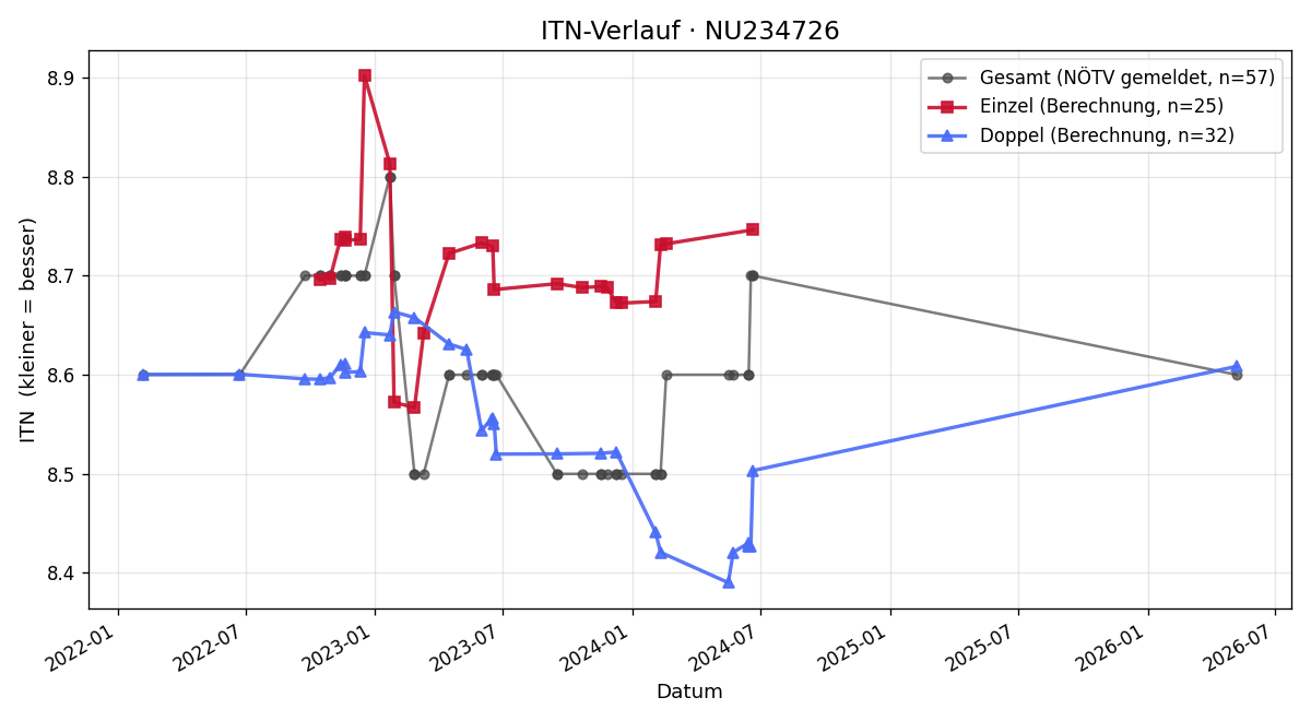 ITN-Verlauf Dagmar Tomschitz