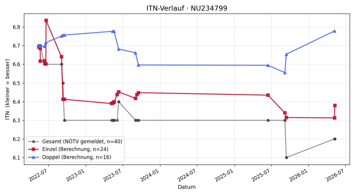 ITN-Verlauf Wolfgang Jungmayr