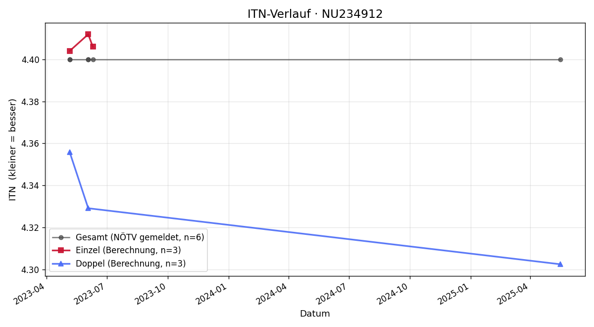 ITN-Verlauf Alexander Eissler
