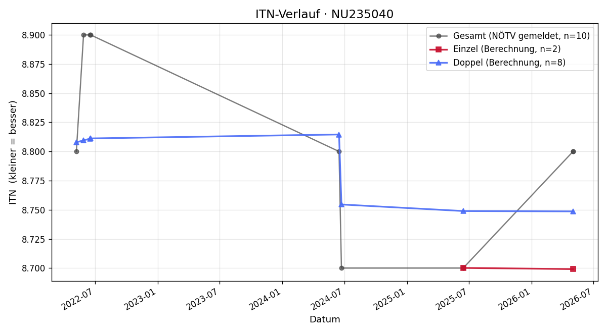 ITN-Verlauf Alina Hartmann
