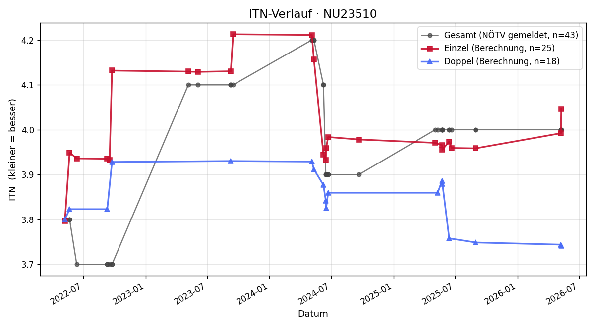ITN-Verlauf Dieter Schlögl