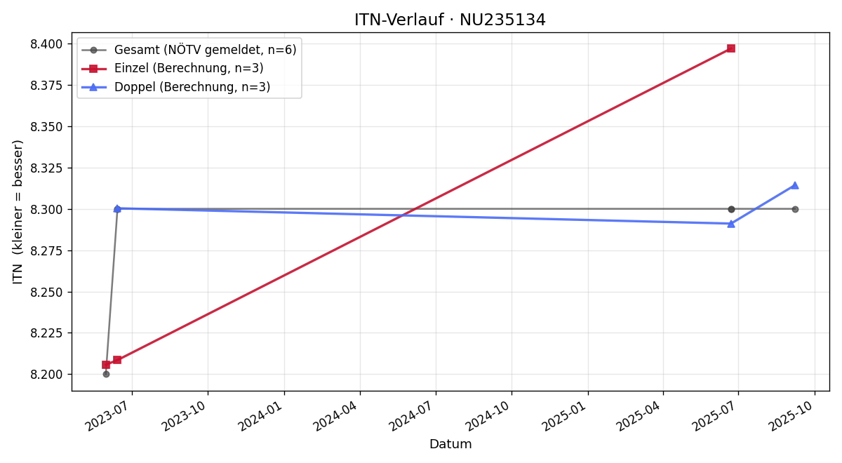 ITN-Verlauf Wolfgang Sam
