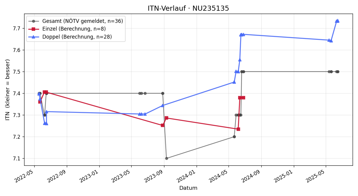 ITN-Verlauf Günther Thomes