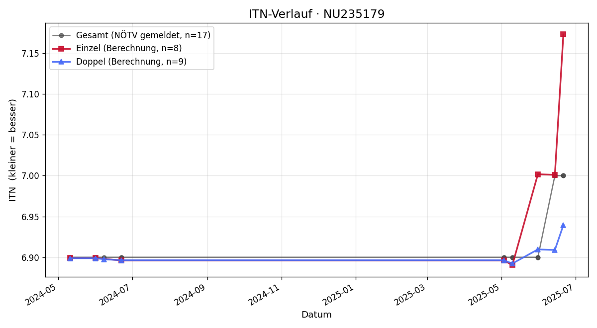 ITN-Verlauf Jasmin Strasser