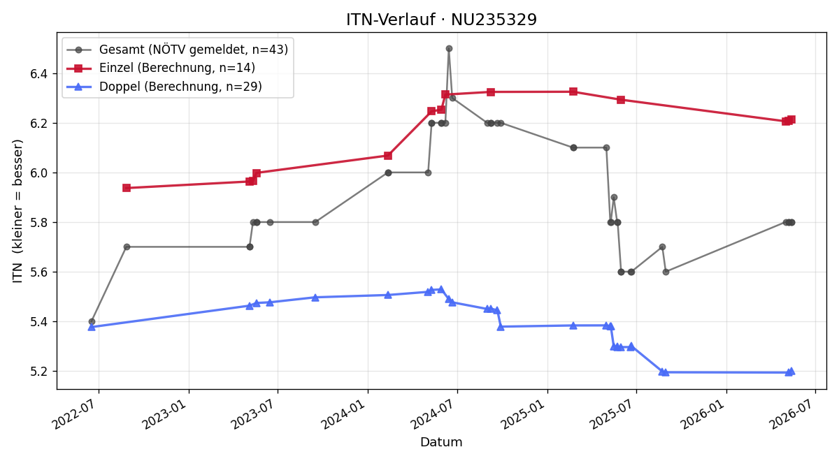 ITN-Verlauf Christian Spelitz
