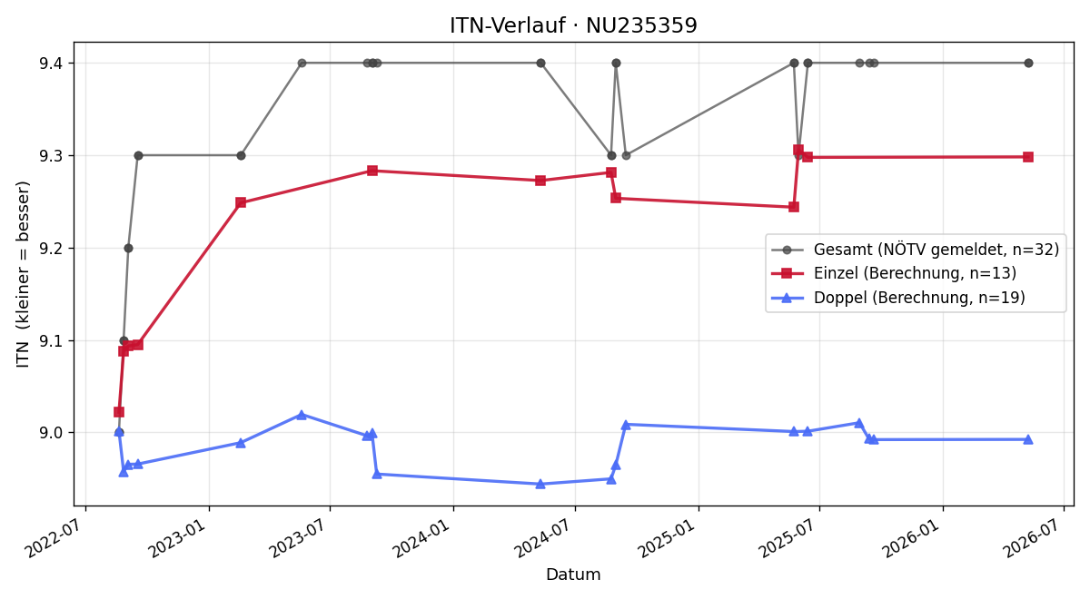 ITN-Verlauf Veronika Nemeth