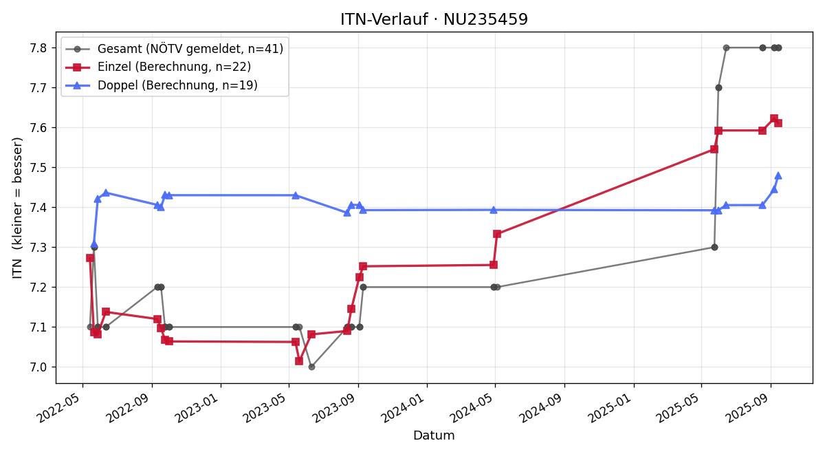 ITN-Verlauf Miriam Soskova