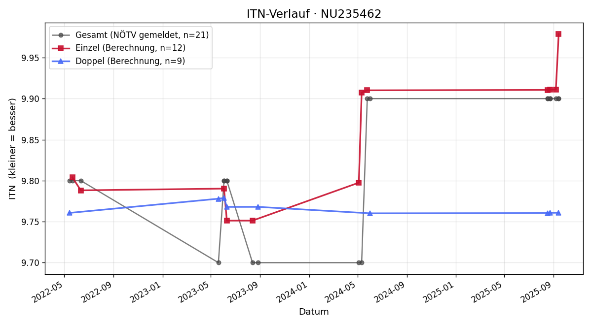 ITN-Verlauf Jana Carnogursky