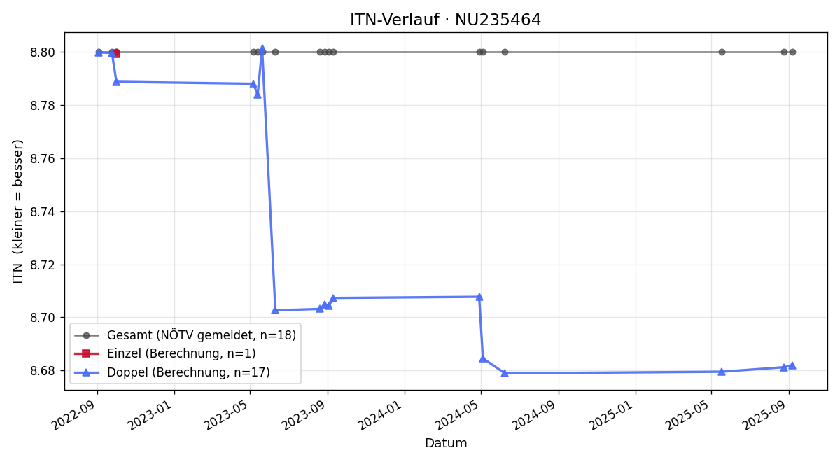 ITN-Verlauf Marta Windisch