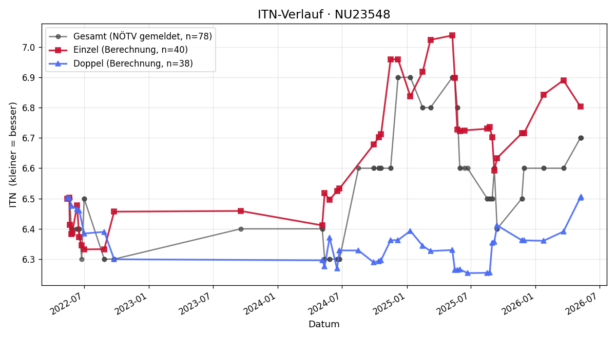 ITN-Verlauf Fuad Osman