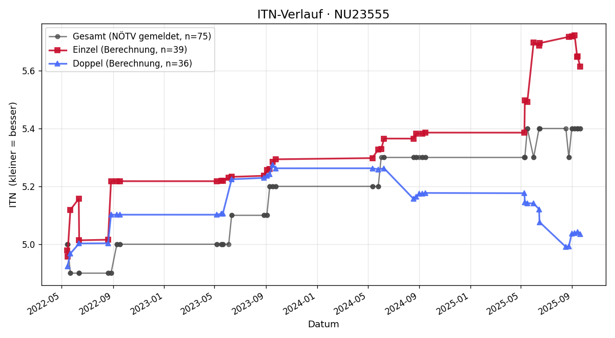 ITN-Verlauf Herwig Hirsch