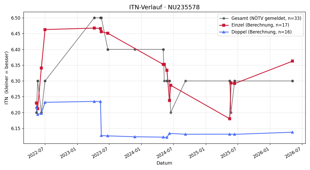 ITN-Verlauf Albin Pernthaler