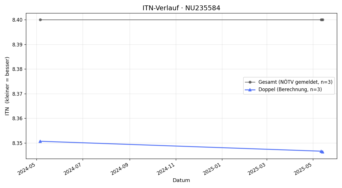 ITN-Verlauf Franz Hasil