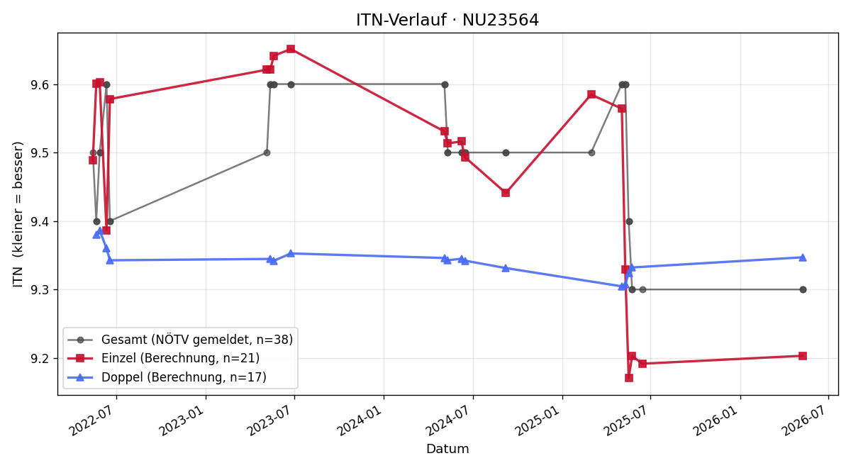 ITN-Verlauf Julia Holzer