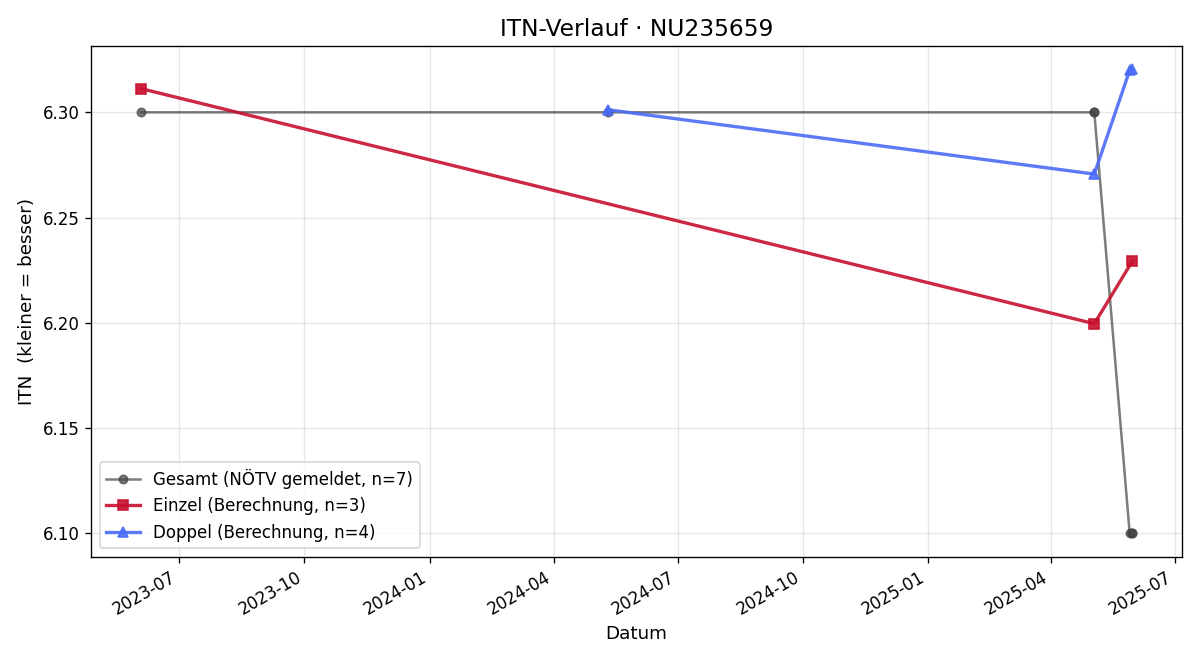 ITN-Verlauf Paula Stiegler