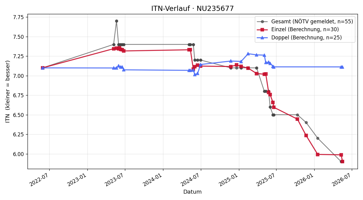 ITN-Verlauf Christoph Frank